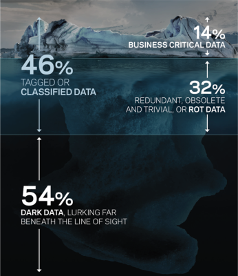 focus sur les 14 % utiles